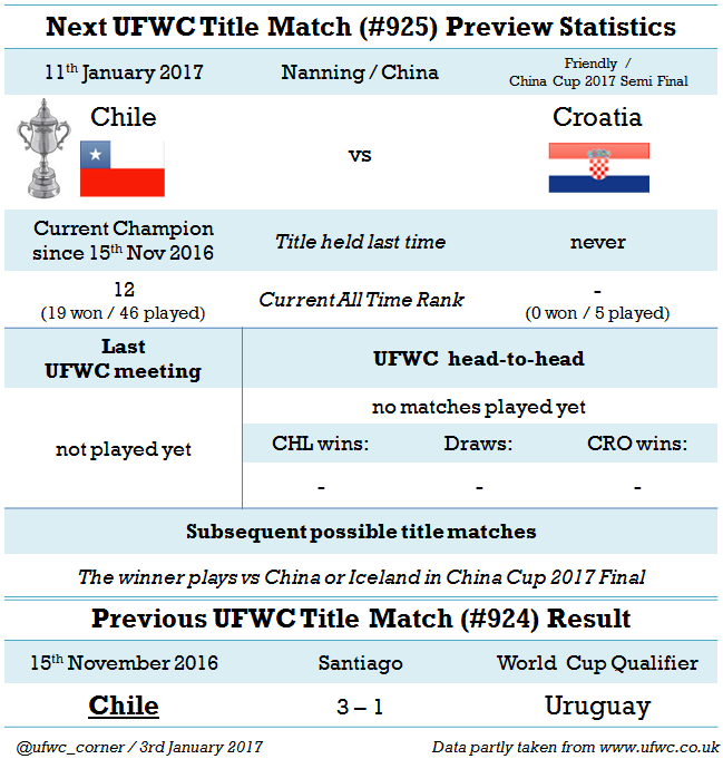 Match#0925_2017-01-11_Chile vs Croatia.png