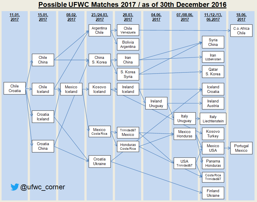 2016-12-30 Possible UFWC Matches 2017.png