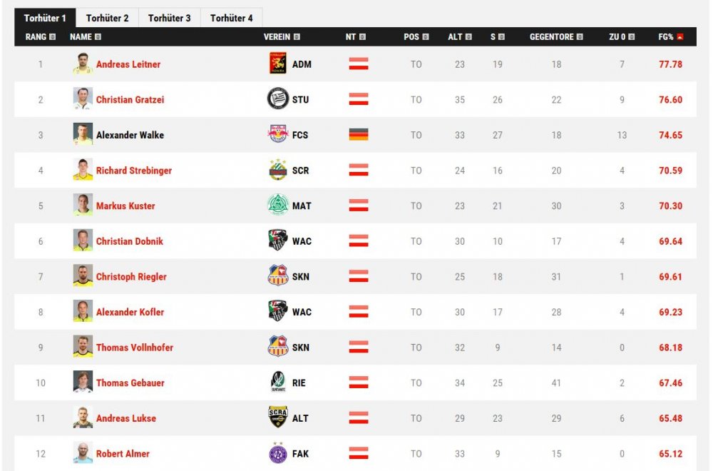 Torhüter - Statistiken, Österreichische Bundesliga - LAOLA1.at - Internet Explor_2017-04-06 16-42-09.jpg