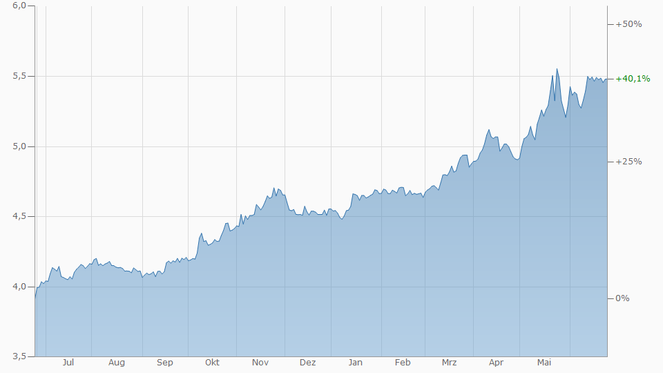 chart lira.png