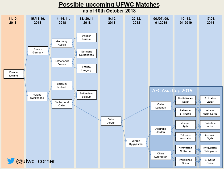 2018-10-10 Possible Next UFWC Matches.png