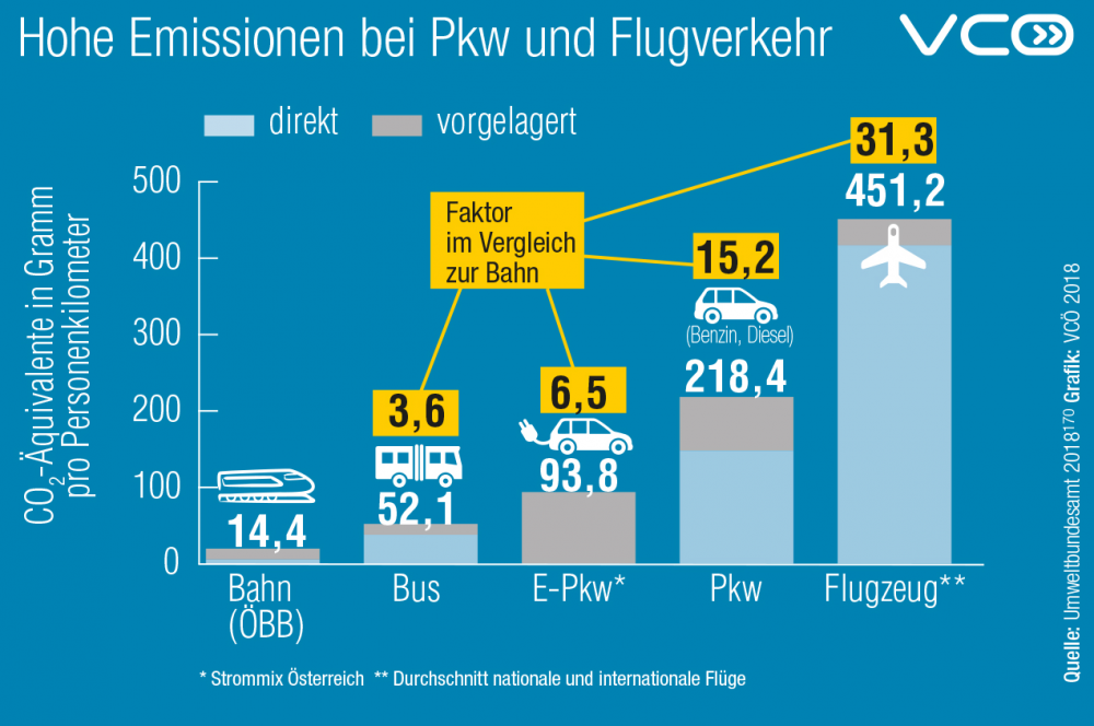 VCÖ-Publikation 4 2018_g_34 Emissionen Pkw und Flugverkehr.png