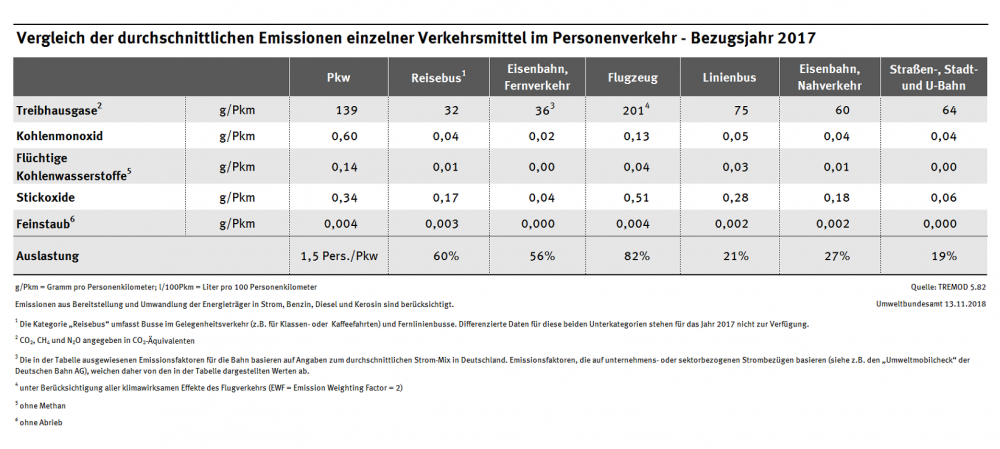 vergleich_der_durchschnittlichen_emissionen_einzelner_verkehrsmittel_im_personenverkehr_bezugsjahr_2017_1.png