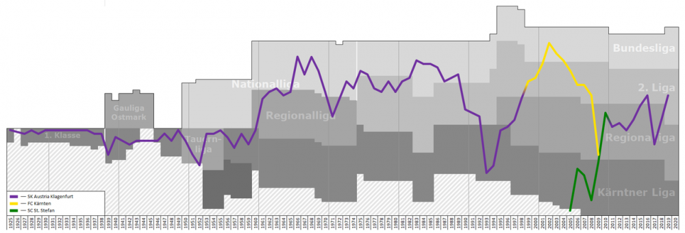 1280px-Austria_klagenfurt_Performance_Graph.png