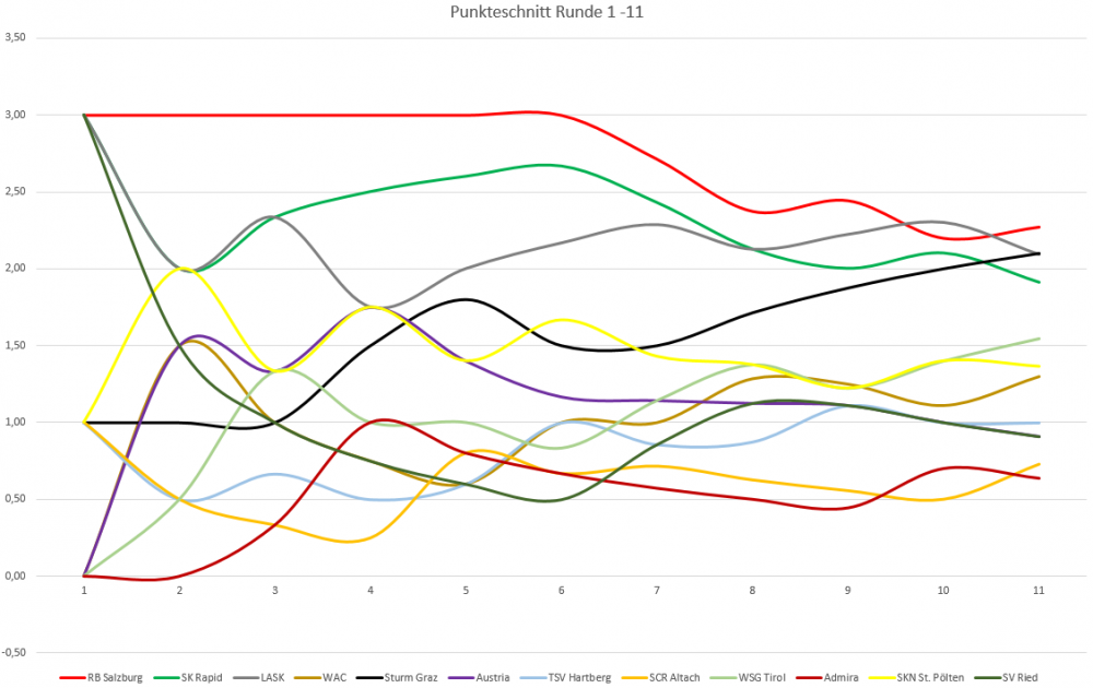 Punkteschnitt Runde 1-11 Diagramm.png