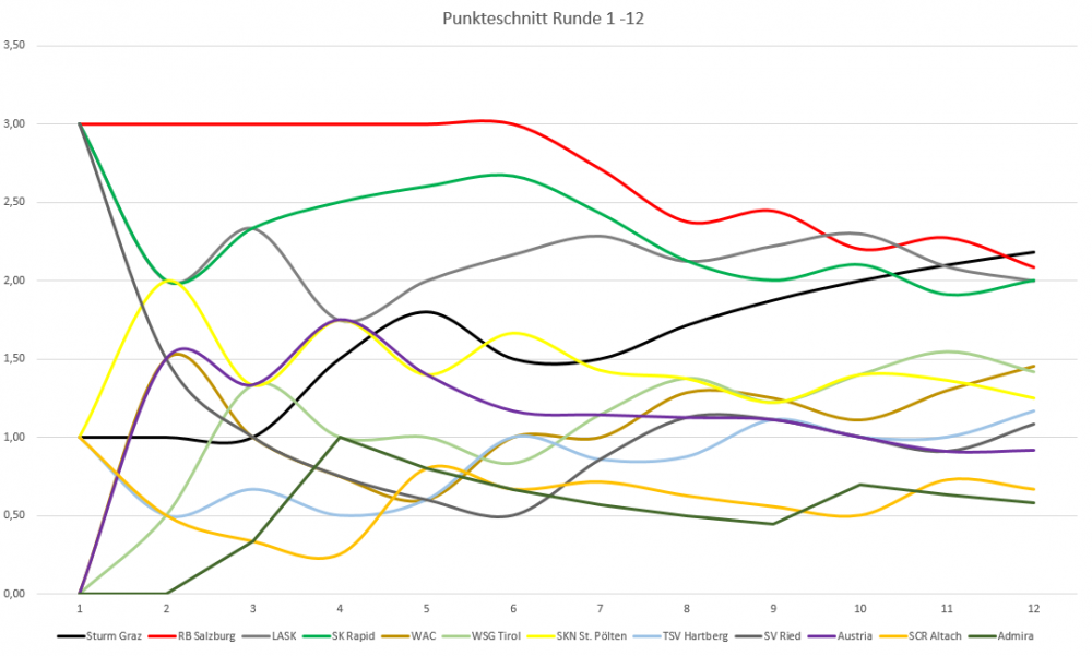 Punkteschnitt Runde 1-12 Diagramm.png