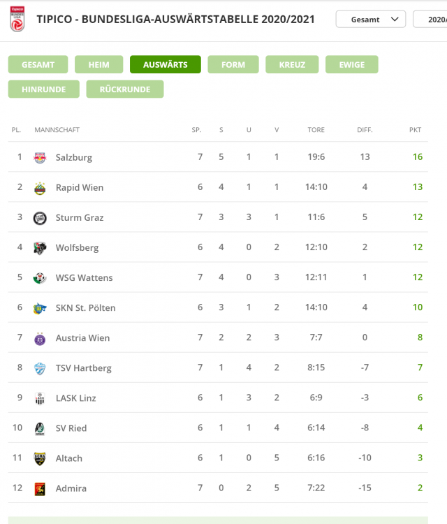 2021-01-25 09_16_09-Die tipico - Bundesliga-Auswärtstabelle 2020_2021 vom 13. Spieltag - Fussballdat.png