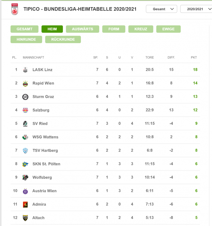 2021-01-25 09_16_22-Die tipico - Bundesliga-Heimtabelle 2020_2021 vom 13. Spieltag - Fussballdaten –.png