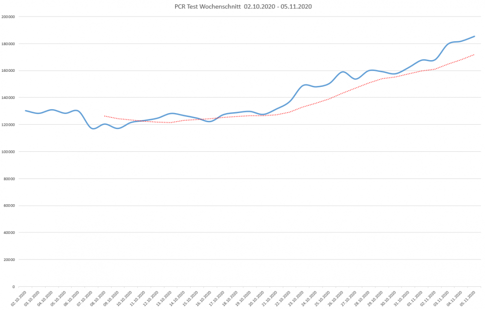 PCR Test Wochenschnitt 02.10.2020 - 05.11.2020.png