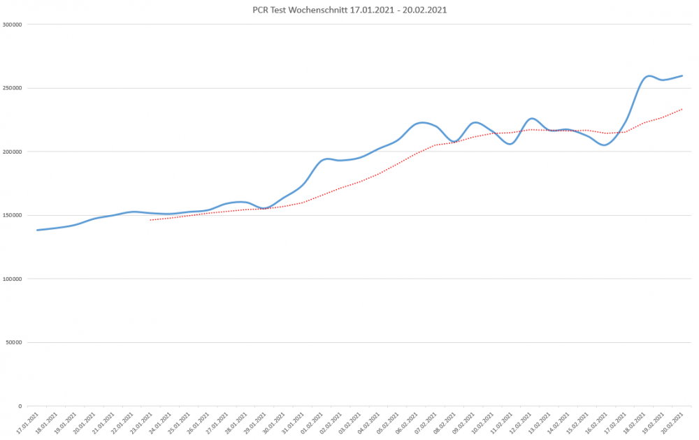 PCR Test Wochenschnitt 17.01.2021 - 20.02.2021.png