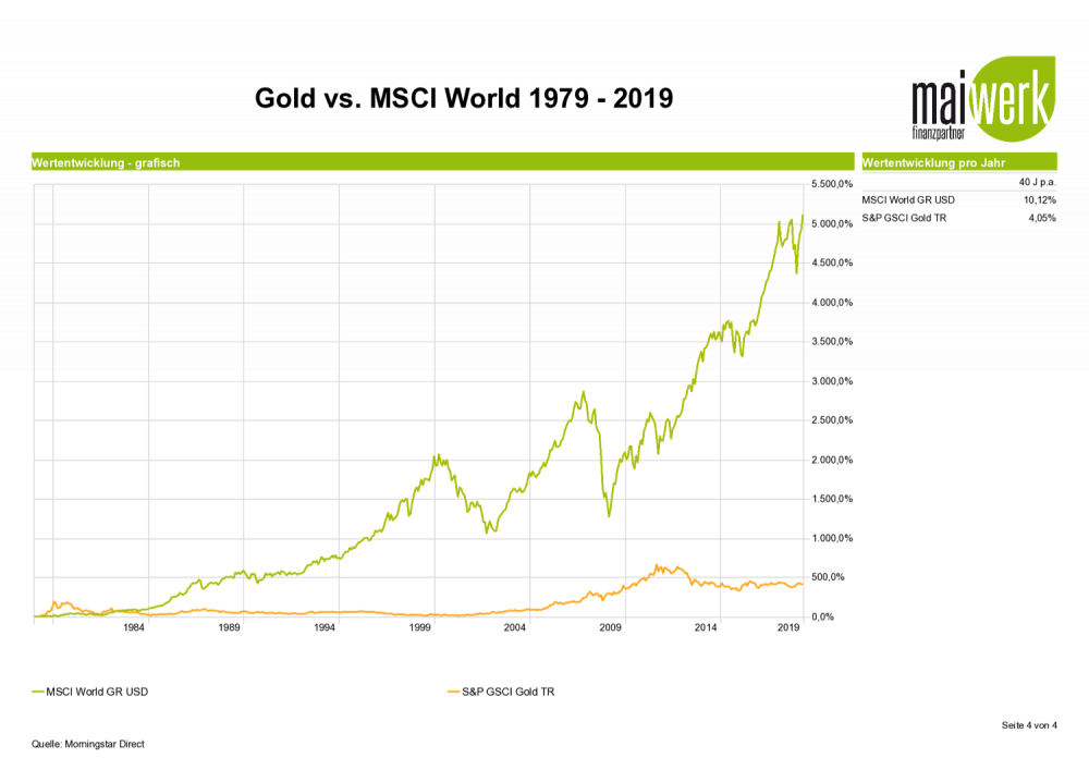 Gold-vs.-MSCI-World-1979-2019.png