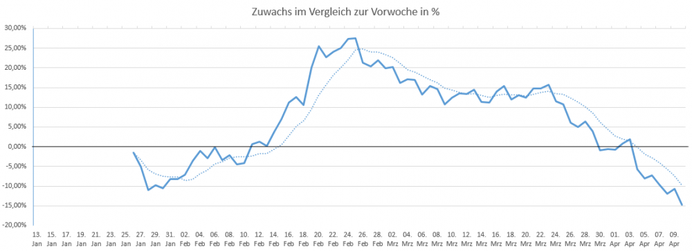 Zuwachs im Vergleich zur Vorwoche in %.png