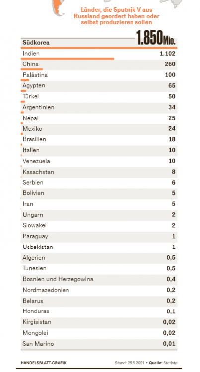 Screenshot_2021-06-01 Ernüchterung statt Durchbruch Sputnik V wird vom Hoffnungsträger zum Ladenhüter.png