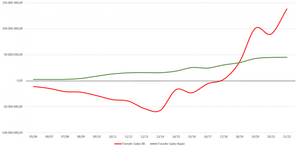 Vergleich RB-Rapid TransferSaldo.png