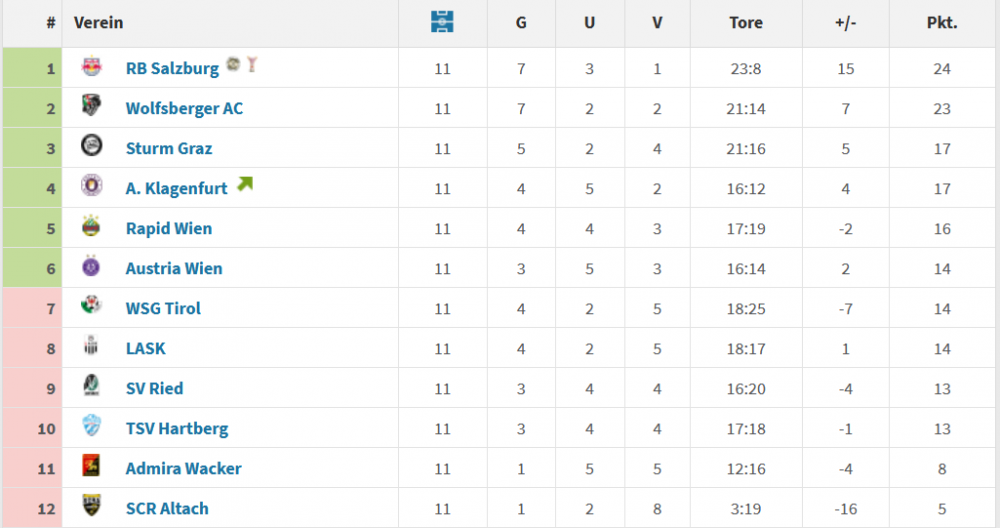 wieland-tabelle.PNG