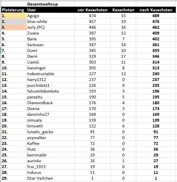 26_Gesamttabelle_nach_Kasachstan.JPG