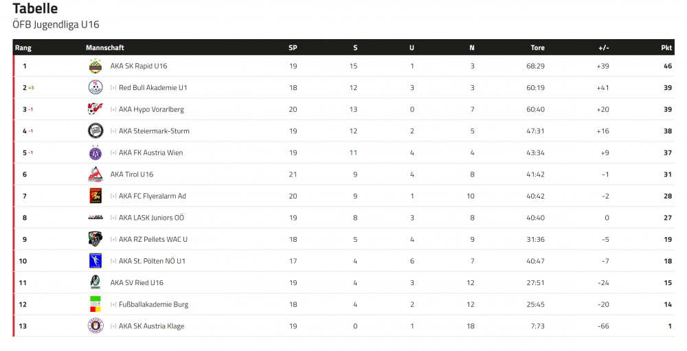 2022-05-03 16_44_47-Tabelle _ oefb.at - Brave.png
