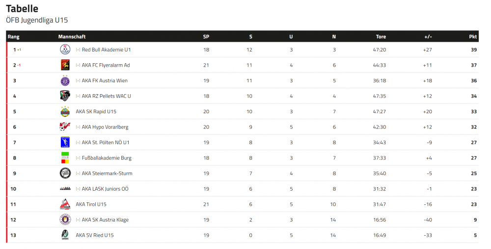 2022-05-03 16_45_16-Tabelle _ oefb.at - Brave.png