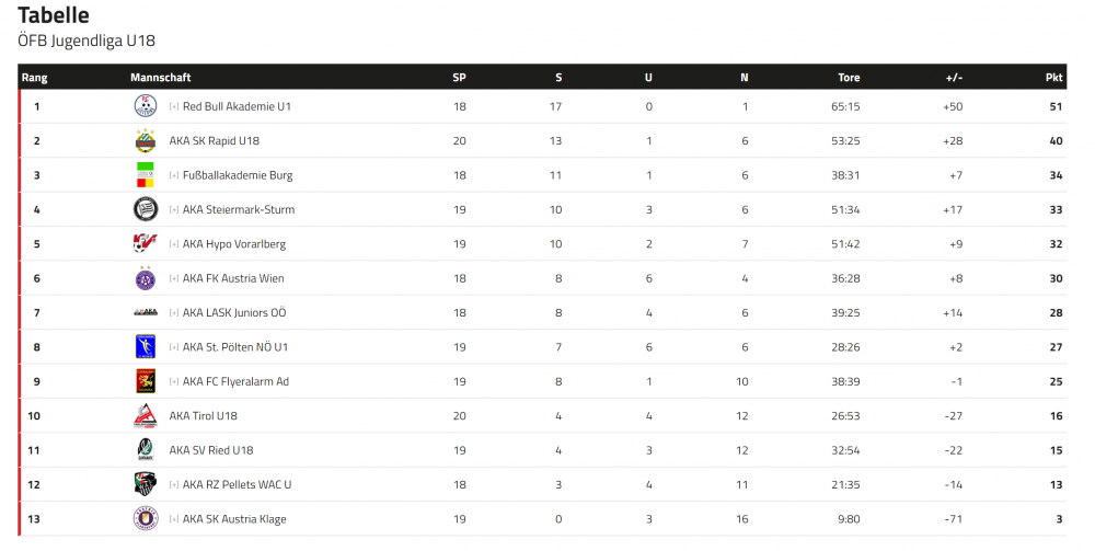 2022-05-03 16_44_23-Tabelle _ oefb.at - Brave.png
