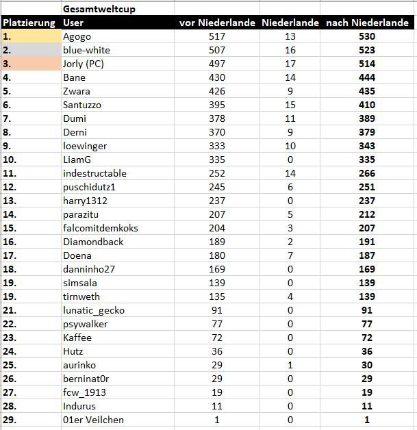 29_Gesamttabelle_nach_Niederlande.JPG.10d55f086fccb58d410e9e52fcce9c06.jpg