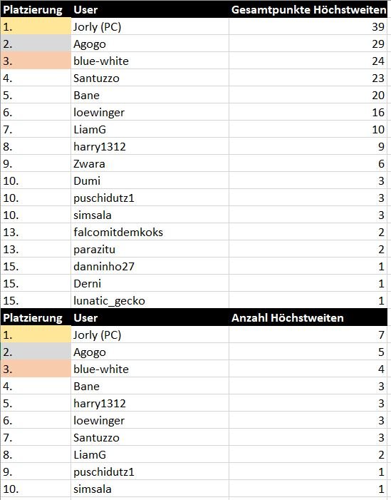 33_Hoechstweiten_Gesamt.JPG