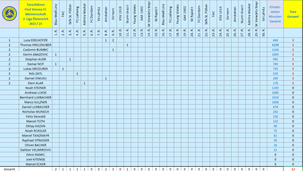 Torschützen Vienna 2022_23.png