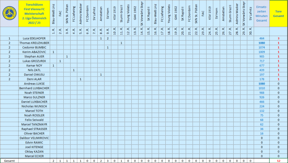 Torschützen Vienna 2022_23.png