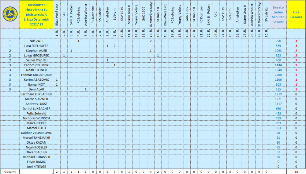 Torschützen Vienna 2022_23.png