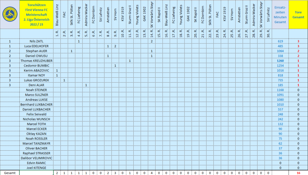 Torschützen Vienna 2022_23.png