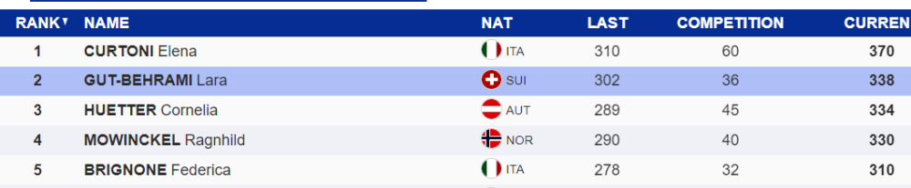 2023-03-05 11_08_27-Kvitfjell, FIS World Cup, Women, Kvitfjell, Super G.png