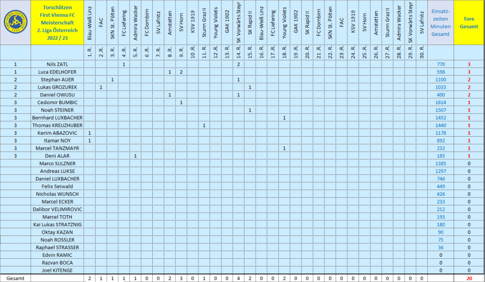 Torschützen Vienna 2022_23.png