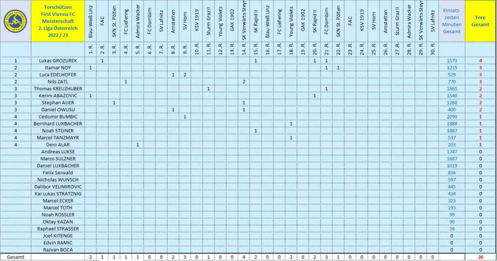 Torschützen Vienna 2022_23.png