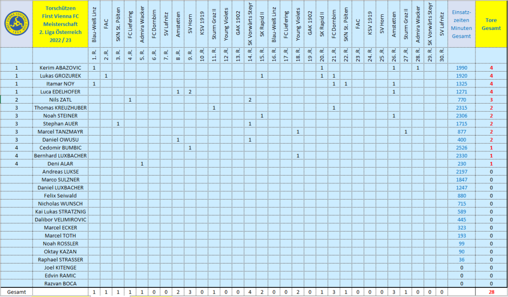 Torschützen Vienna 2022_23.png