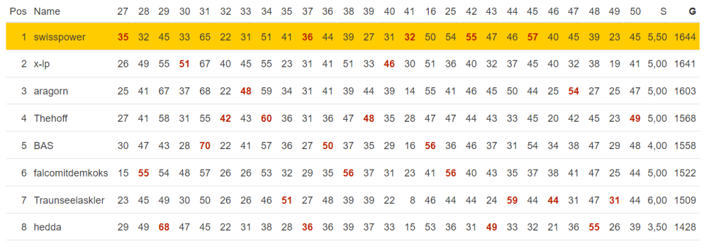 2024-01-20 14_14_50-alpineskiworldcup - Gesamtübersicht _ kicktipp.png