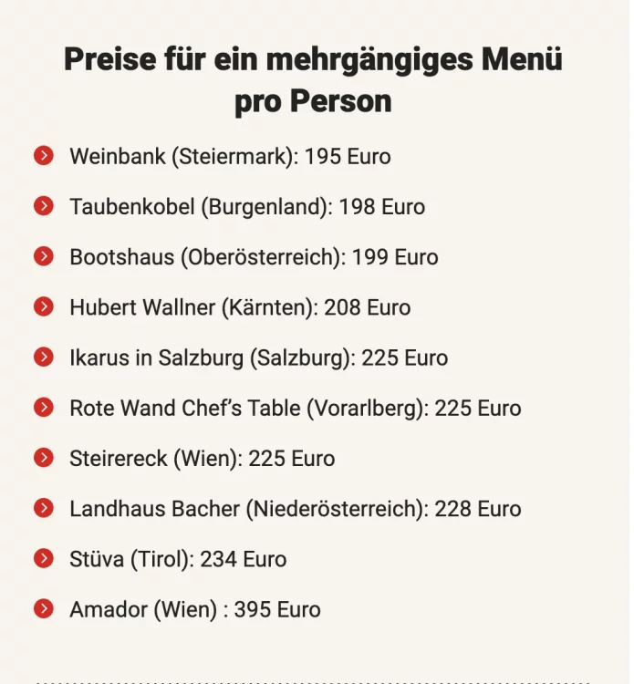 so-viel-zahlt-man-in-sterreichs-top-restaurants-v0-1h6nqsd7k8pc1.thumb.webp.c32bac503e0d2efc79c6d12f8070422f.webp