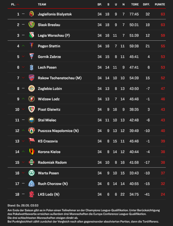 Screenshot 2024-05-26 at 03-56-04 PKO Ekstraklasa (Polen) 2023_24 - Tabelle 34. Spieltag.png