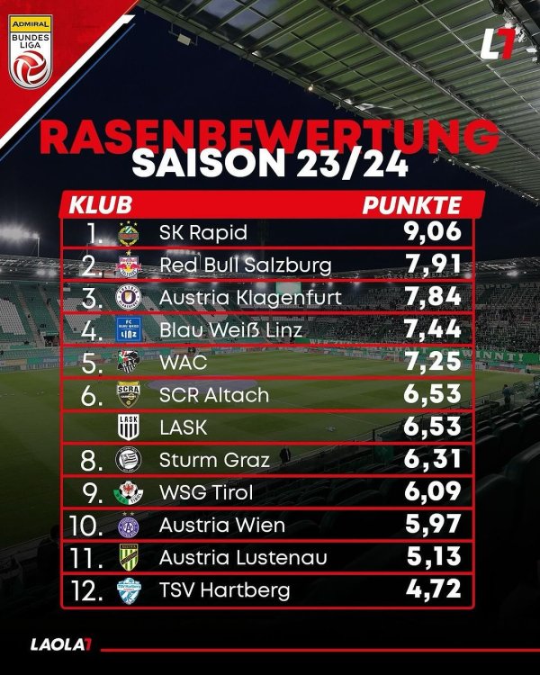 So sieht die Rasenbewertung der Bundesliga-Klubs in der Saison 2023-24 aus   Bewertet wurde von Spielern... aft mit 10 möglichen Punkten  #laola1 #l1 #wirlebensport #rasenbewertung #bundesliga #österreich #fußball #umfrage #skra.jpg