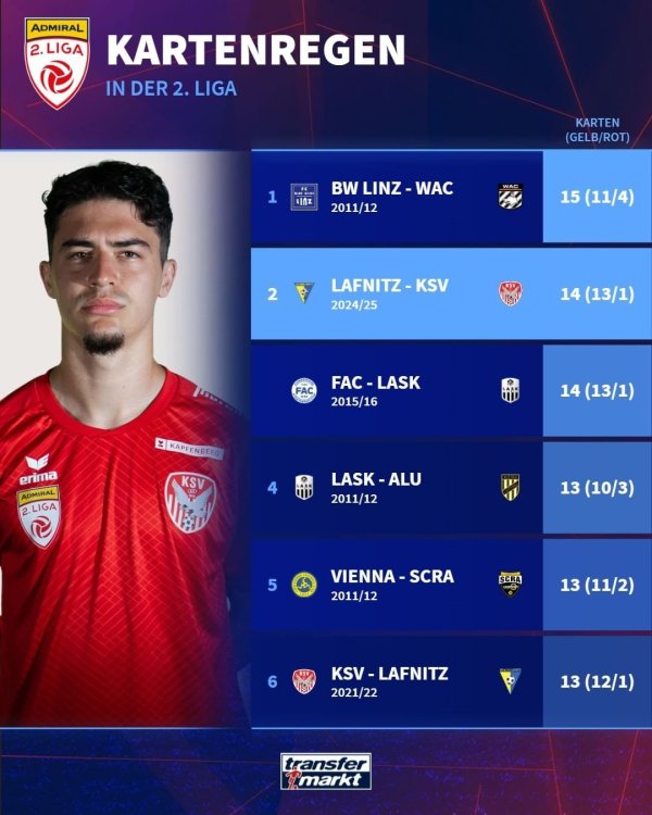 Eine echte Kartenflut gab es im gestrigen Steirerderby! Lediglich eine Verwarnung hätte auf den Rekord von Blau-Weiß und Wolfsberg aus dem Jahre 2011 gefehlt  #ligazwa.jpg