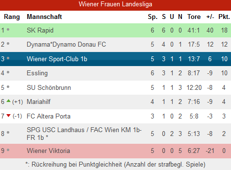 2024-25 - 03 - Nachtrag - Tabelle - SK Rapid Frauen.png