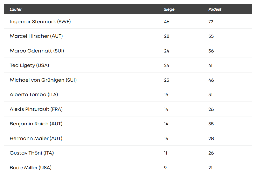 2024-12-14 15_01_13-Riesentorlauf Herren - ewige Bestenliste Weltcupsiege.png