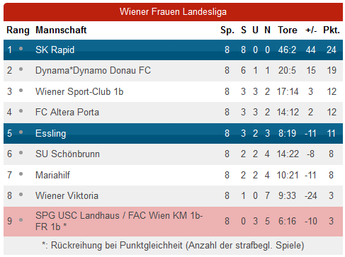 2024-25 - 10 - Tabelle - SK Rapid Frauen.png