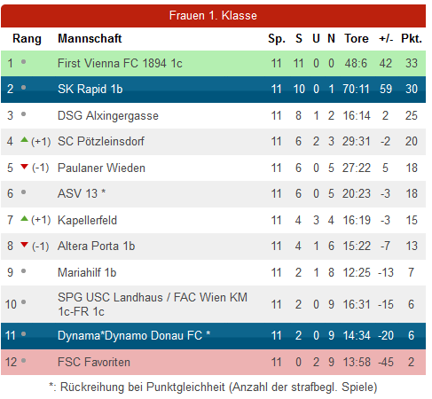 2024-25 - 10 - Tabelle - SK Rapid Frauen II.png