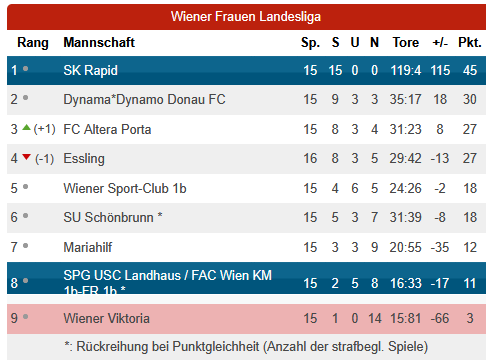 2024-25 - 18 - Tabelle - SK Rapid Frauen.png