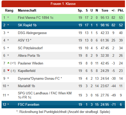 2024-25 - 18 - Tabelle - SK Rapid Frauen II.png
