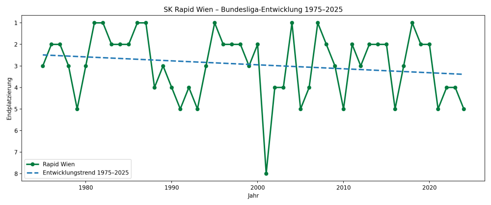 Rapid_Wien_Entwicklungskurve_1975_2025.png