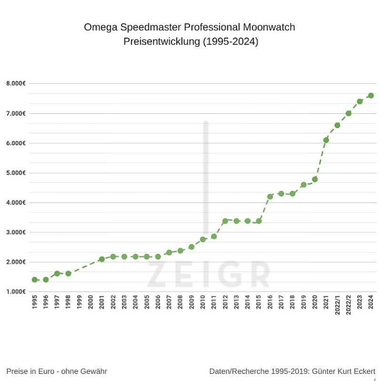 Omega-Speedmaster-Preisentwicklung-1995-2024-2.jpg