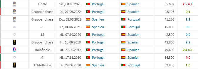 Screenshot 2026-07-06 at 14-12-05 Alle Begegnungen Spanien _ Portugal Transfermarkt.png